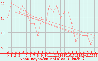 Courbe de la force du vent pour Soria (Esp)