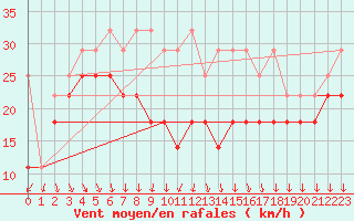 Courbe de la force du vent pour Brocken