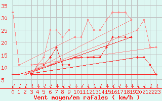 Courbe de la force du vent pour Hoogeveen Aws