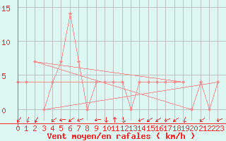 Courbe de la force du vent pour Rauris