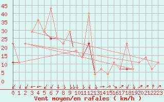 Courbe de la force du vent pour Svolvaer / Helle