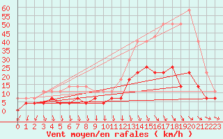 Courbe de la force du vent pour Ivinhema