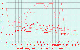 Courbe de la force du vent pour Offenbach Wetterpar