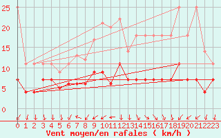 Courbe de la force du vent pour Magdeburg