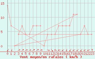 Courbe de la force du vent pour Kufstein