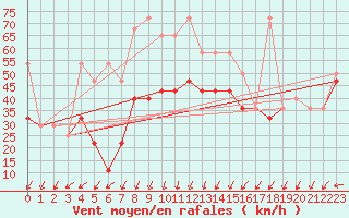 Courbe de la force du vent pour Sonnblick - Autom.