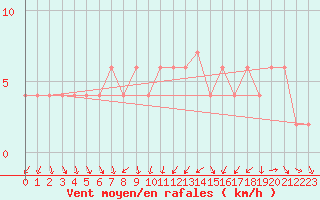 Courbe de la force du vent pour Valladolid