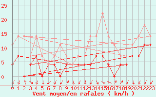 Courbe de la force du vent pour Odorheiu