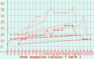 Courbe de la force du vent pour Hoogeveen Aws