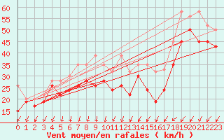 Courbe de la force du vent pour Titlis