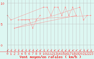 Courbe de la force du vent pour Valladolid