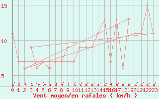 Courbe de la force du vent pour Rostherne No 2