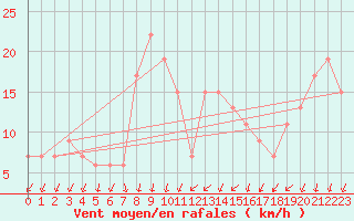 Courbe de la force du vent pour S. Valentino Alla Muta