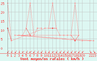 Courbe de la force du vent pour Pasvik