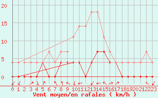 Courbe de la force du vent pour Crnomelj