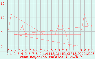 Courbe de la force du vent pour Rohrbach