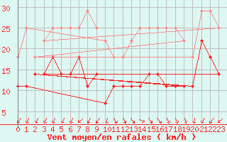 Courbe de la force du vent pour Semenicului Mountain Range