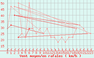 Courbe de la force du vent pour Sonnblick - Autom.