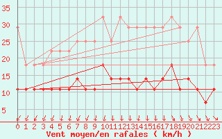 Courbe de la force du vent pour Uccle