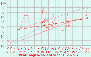 Courbe de la force du vent pour Pian Rosa (It)