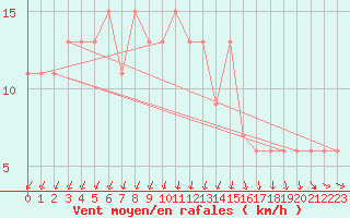 Courbe de la force du vent pour Herstmonceux (UK)