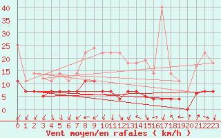 Courbe de la force du vent pour Benevente