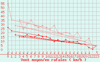 Courbe de la force du vent pour Berne Liebefeld (Sw)