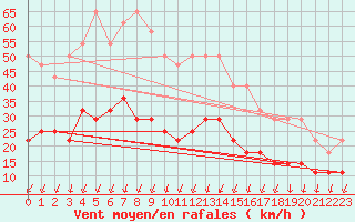 Courbe de la force du vent pour Turku Artukainen