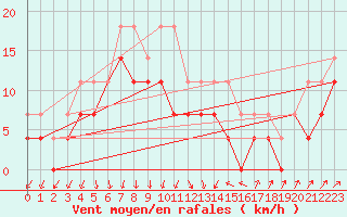 Courbe de la force du vent pour Sinnicolau Mare