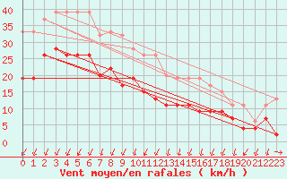 Courbe de la force du vent pour Dunkeswell Aerodrome