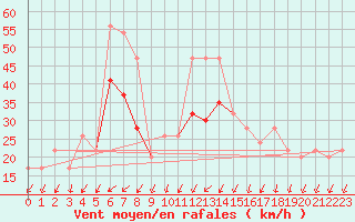 Courbe de la force du vent pour Boscombe Down