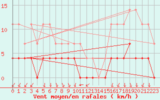 Courbe de la force du vent pour Salla Naruska