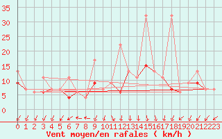 Courbe de la force du vent pour Col Des Mosses