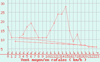 Courbe de la force du vent pour La Coruna