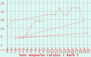 Courbe de la force du vent pour Valentia Observatory