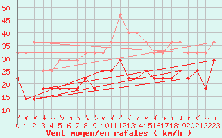 Courbe de la force du vent pour Kittila Sammaltunturi