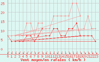 Courbe de la force du vent pour Luechow