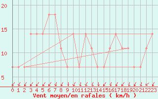 Courbe de la force du vent pour Katschberg