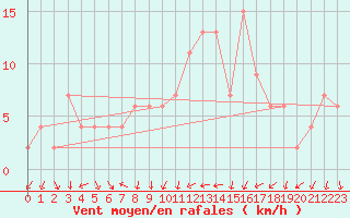 Courbe de la force du vent pour Cuenca