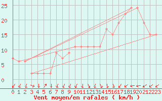 Courbe de la force du vent pour Brize Norton