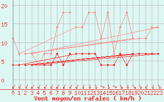 Courbe de la force du vent pour Bad Salzuflen