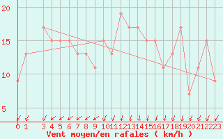 Courbe de la force du vent pour S. Valentino Alla Muta
