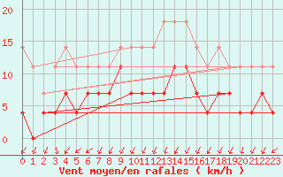 Courbe de la force du vent pour Kristiansand / Kjevik