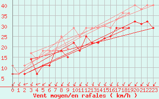 Courbe de la force du vent pour Cabo Vilan