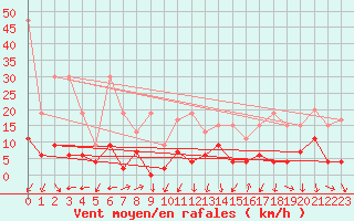 Courbe de la force du vent pour Arosa