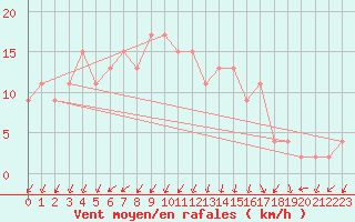 Courbe de la force du vent pour S. Valentino Alla Muta
