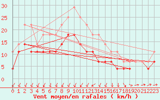 Courbe de la force du vent pour Solacolu