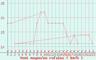 Courbe de la force du vent pour Cervena