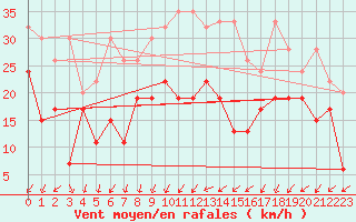 Courbe de la force du vent pour Oron (Sw)