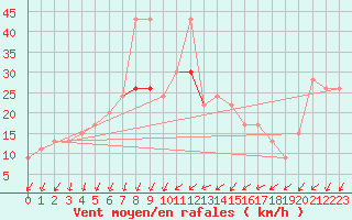 Courbe de la force du vent pour Abed